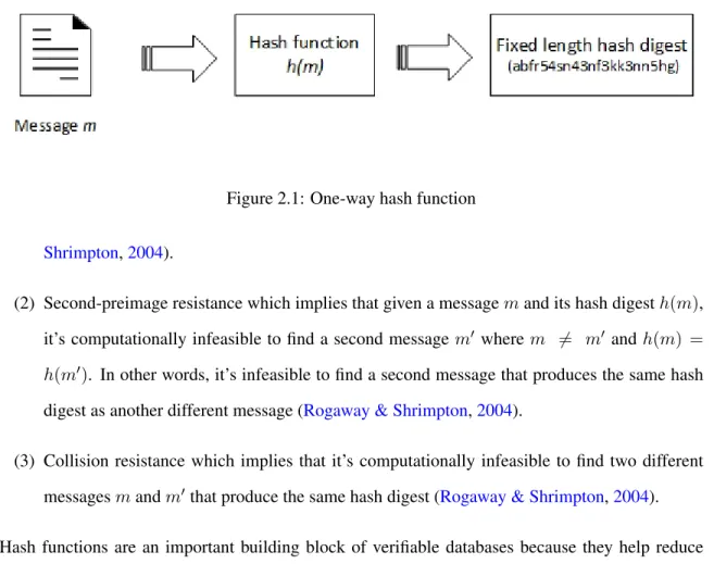 Figure 2.1: One-way hash function