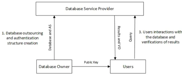 Figure 2.4: Three-party authentication model only the database owner can verify the data.