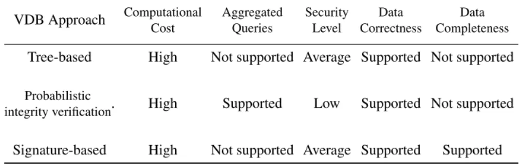 Table 2.2: Summery of limitations of the current VDB approaches VDB Approach Computational Cost AggregatedQueries SecurityLevel Data Correctness Data Completeness Tree-based High Not supported Average Supported Not supported
