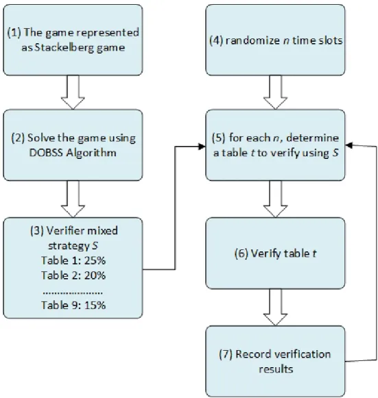 Figure 3.2: Flowchart of the verifier scheduling problem