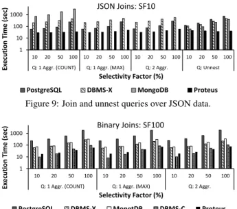 Figure 10: Join and unnest queries over binary relational data.