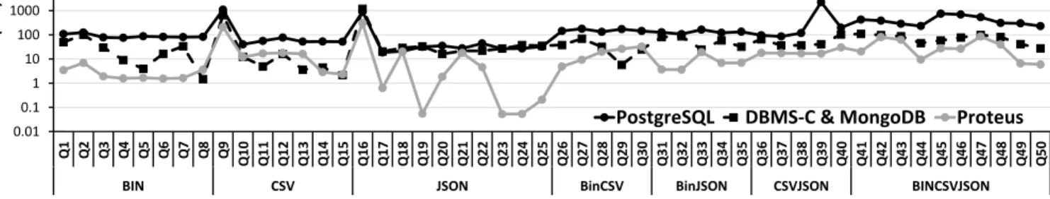 Figure 14: For a spam analysis workload, Proteus outperforms the other systems in the majority of queries due to i) its lightweight, specialized-on-demand code paths, and ii) the caches it builds as a side-effect of query execution.