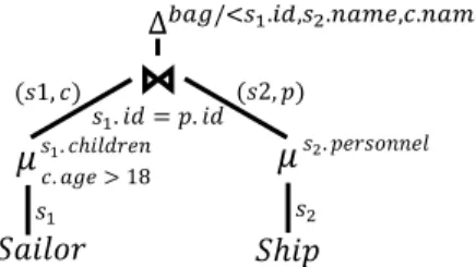 Table 1: The operators of the nested relational algebra.