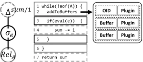 Figure 3 depicts a plan for the query SELECT COUNT(*) FROM A WHERE e, along with a high-level description of the resulting code.
