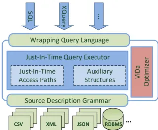 Figure 2 illustrates a high-level description of ViDa. In- In-coming queries are translated to the internal “wrapping”