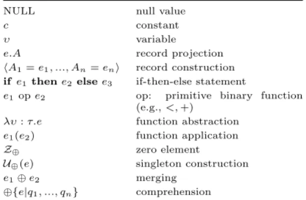Table 1: The monoid comprehension calculus