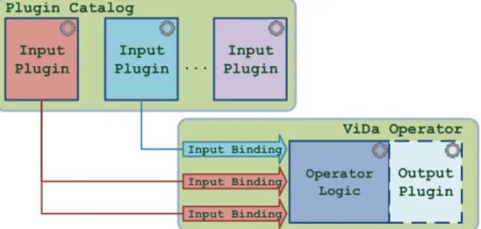 Figure 3: High-level layout of a ViDa JIT query operator.