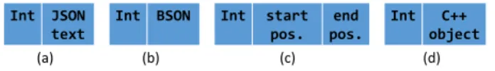 Figure 4: Potential layouts for a tuple containing a JSON object. The optimizer decides which one to output.