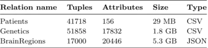 Figure 5: ViDa vs. i) an RDBMS containing flattened data, and ii) an RDBMS and a document DBMS, under an  inte-gration layer.