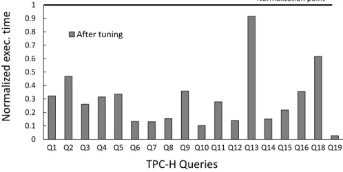 Figure 4.1: Impact of physical design: Performance improvement after creating a set of indexes, normalized by the original execution time