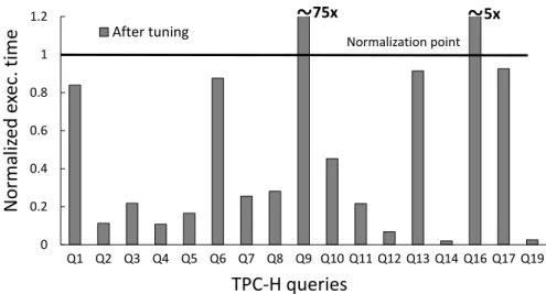 Figure 4.3: Negative impact of physical design: Performance degradation after creating a set of indexes, normalized by the original execution time