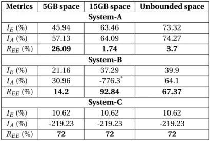 Table 4.2: Predictability when using the TPC-H 10GB Metrics 5GB space 15GB space Unbounded space