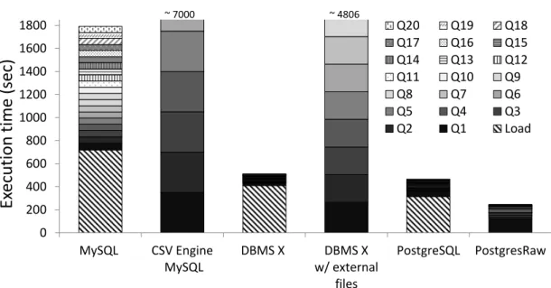 Figure 7.9: Comparing the performance of PostgresRaw with other DBMS