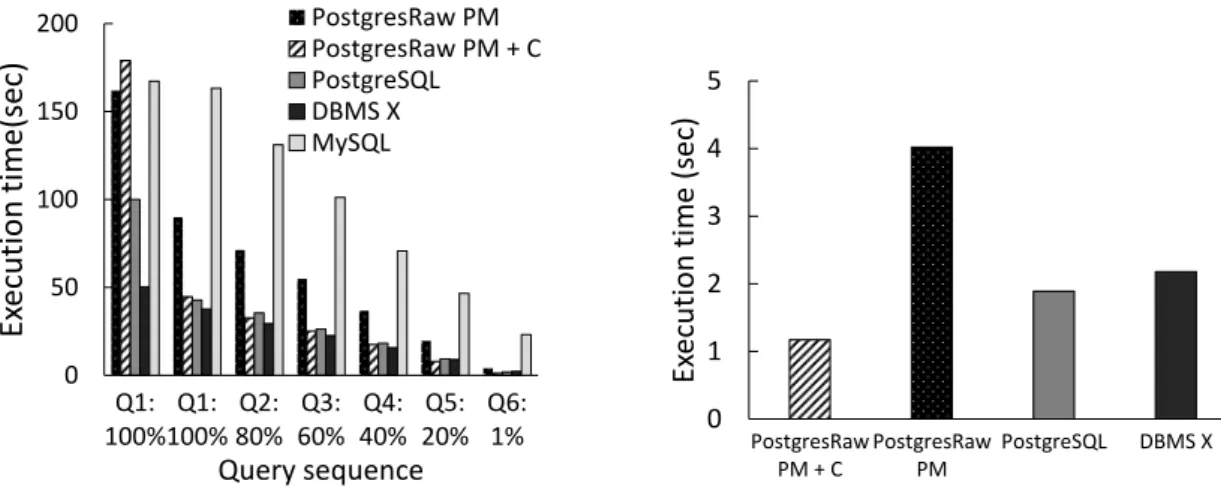 Figure 7.11: PostgresRaw performance compared to other DBMS as a function of projectivity decrease: a) projectivity 100-1%, b) projectivity 1%
