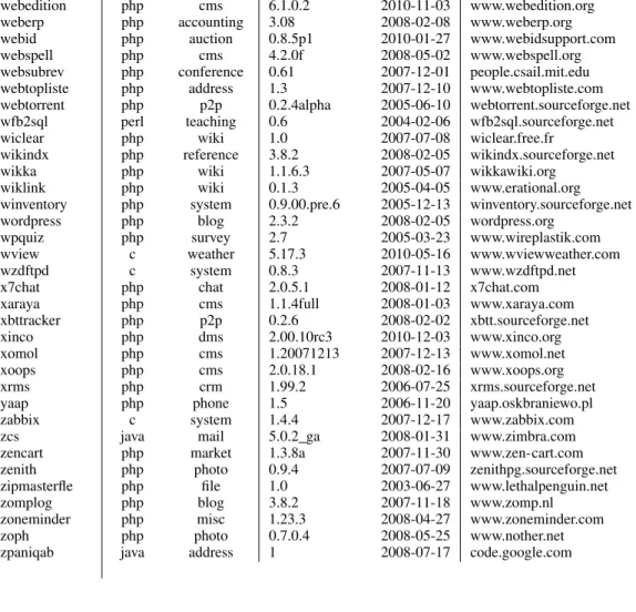 TABLE X: MySQL Project Summary