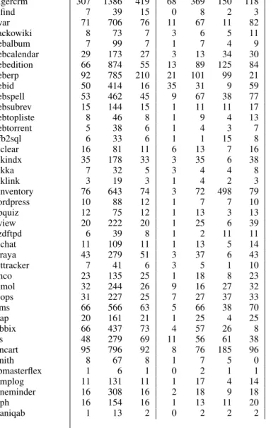 TABLE XI: PostgreSQL Projects Summary