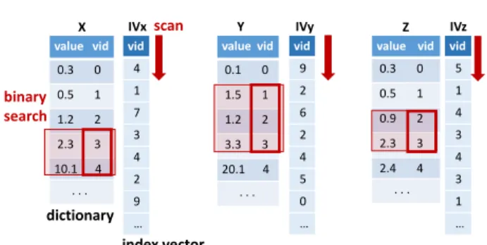 Figure 1: An example of range query execution over a dictionary-based representation of point cloud data.