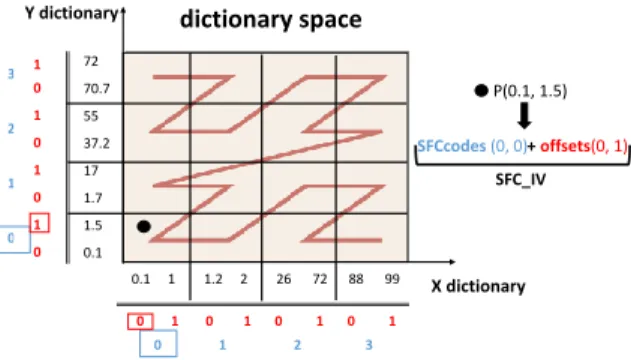 Figure 3: SFC-DBC (data-oriented) and SFC-based (space- (space-oriented) partitioning strategy.