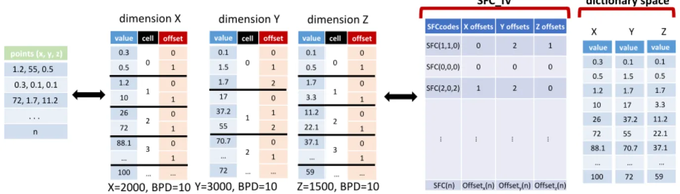Figure 4: Point cloud data organized according to SFC-DBC Encoding.