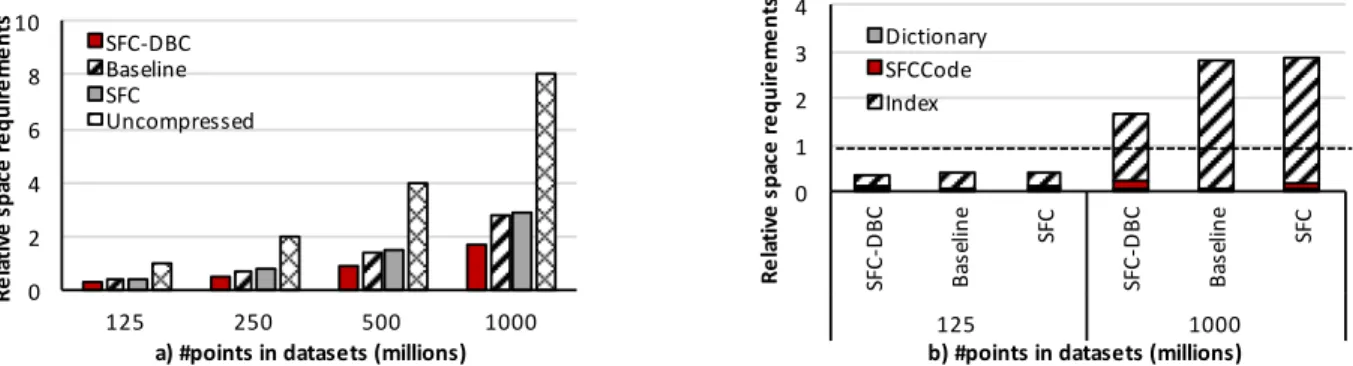 Figure 5: Berlin aerial dataset, space requirements: a) total and b) breakdown.