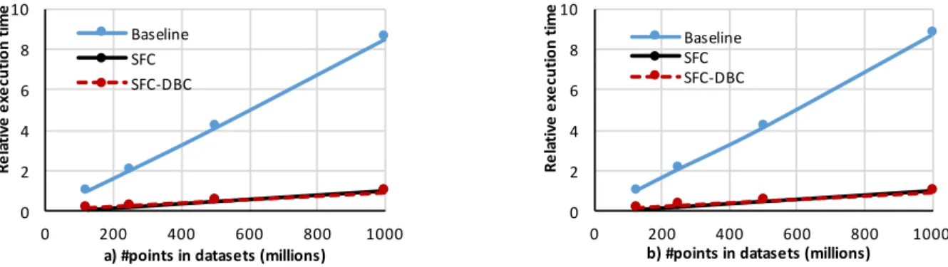 Figure 7: Berlin aerial dataset, query execution time: a) 3D and b) 2D range queries.