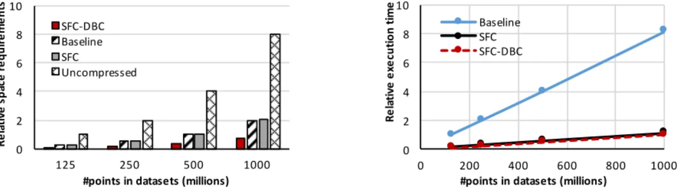 Figure 9: The impact of skew: space requirements and query execution time.