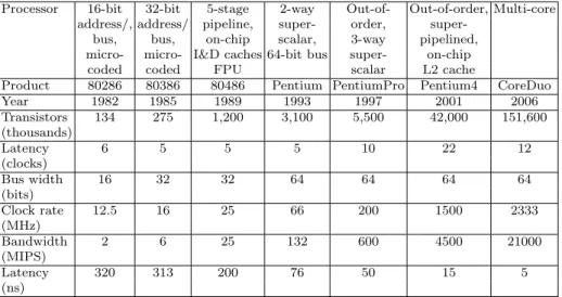 Table 2.1: Milestones in the CPU development, looking at the Intel’s CPU line (based on [Pat04], with the 2006 milestone added)