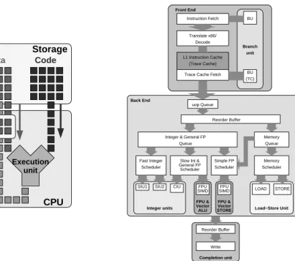 Figure 2.2: A simplified CPU model (left) and a diagram of Pentium 4 CPU (right, from [Sto07])