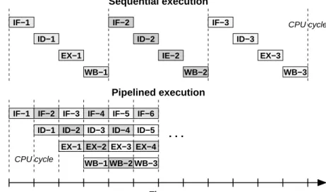 Figure 2.3: Comparison of sequential (top) and pipelined (bottom) instruction execution