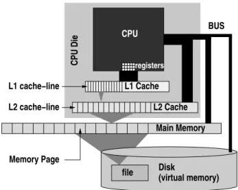 Figure 2.6: Hierarchical memory structure: registers, caches, main memory, vir- vir-tual memory on disk (from [Bon02])