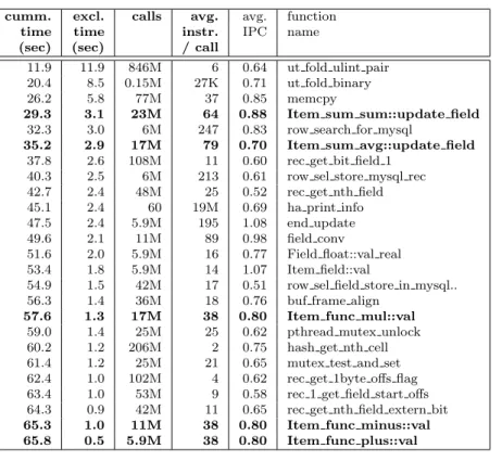 Table 3.1: MySQL gprof trace of TPC-H Q1: +,-,*,SUM,AVG takes <10%, low IPC of 0.7 (from [BZN05])