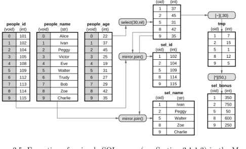 Figure 3.5: Execution of a simple SQL query (see Section 3.1.1.3) in the Mon- Mon-etDB column-at-a-time execution model
