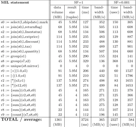 Figure 3.6: MIL code and performance profile of the TPC-H Query 1 (see Fig- Fig-ure 3.2) running on MonetDB, scale factors 1 and 0.001 (from [BZN05])