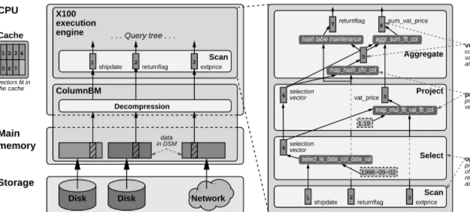 Figure 4.1: MonetDB/X100: architecture overview (left) and the query execution layer (right)