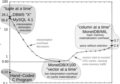 Figure 4.6: TPC-H Query 1 performance in X100 with varying vector size (in tuples, horizontal axis, 2005 results from [BZN05])