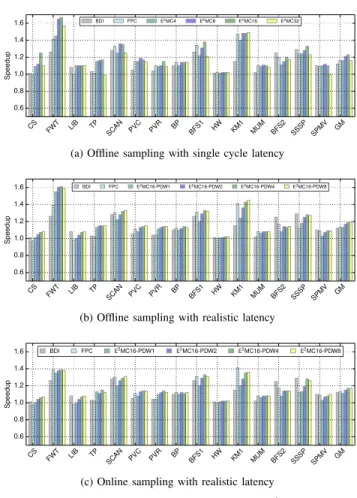 Fig. 11: Compression ratio of BDI, FPC and E 2 MC16 for online sampling size of 20M instructions