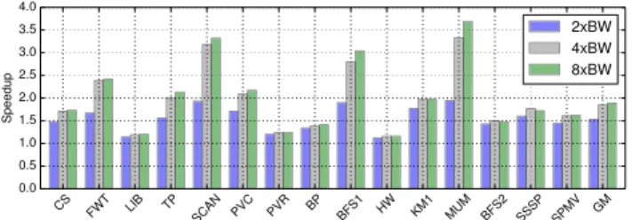 Fig. 1: Speedup with increased memory bandwidth increasing the number of memory channels and/or frequency elevates this problem
