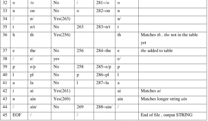 Table 2.1   provides the step-by-step details for an example input file consisting of 45 bytes, the  ASCII text string:  the/rain/in/Spain/falls/mainly/on/the/plain