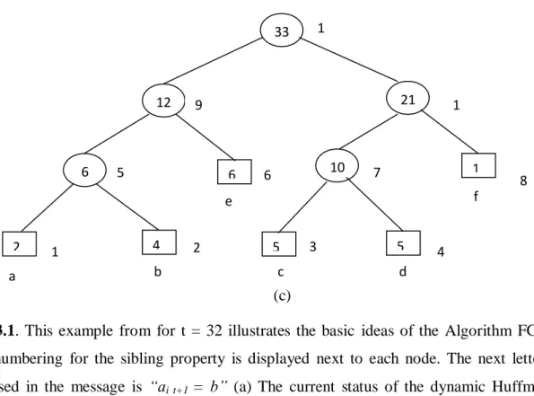 FIG.  3.1.  This  example  from  for  t  =  32  illustrates  the  basic  ideas  of  the  Algorithm  FGK