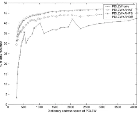 Fig. 5 shows the dictionary size in bytes of the PDLZW algorithm at various address spaces from  272 to 4096