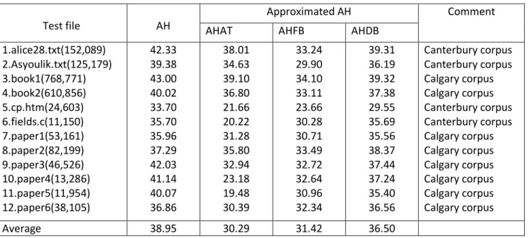 Table  5.1 Performance  Comparison Between the AH  Algorithm  and  Its  Various  Approximated  Versions In The Case of Text Files 