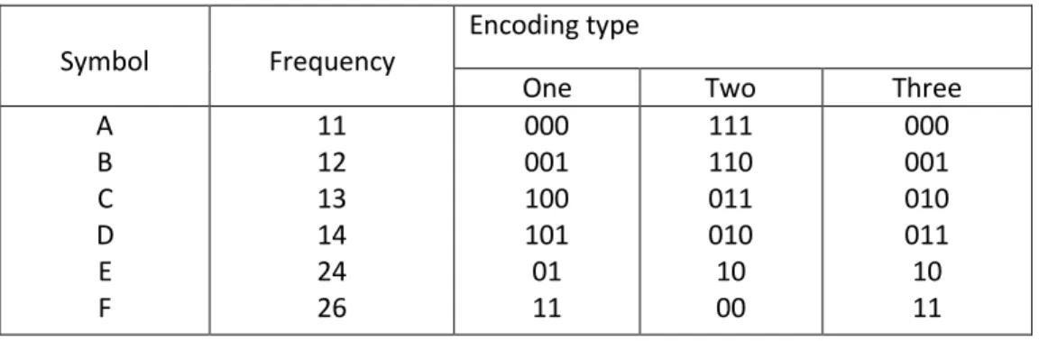 Fig 5.2.Example of  the Huffman tree and its three possible encodings. (a) Illustration example