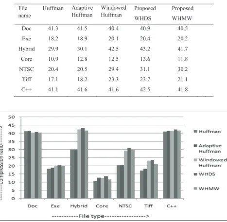 Table 3: Comparison of compression ratios in different techniques 