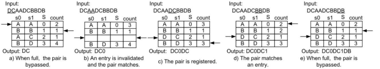 Figure 8. Example of a compression mechanism using the lazy compression technique.