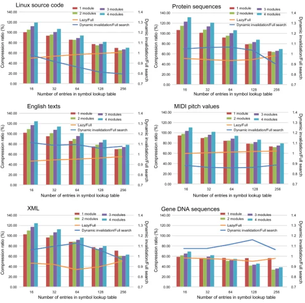 Figure 11. Compression ratios of LCA-DLT with the dynamic invalidation and with the full search method.