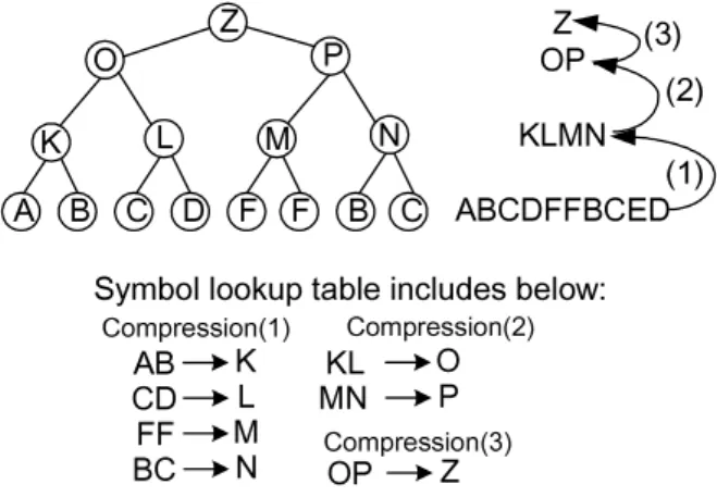 Figure 2. An example of a succinct data structure using a binary tree.