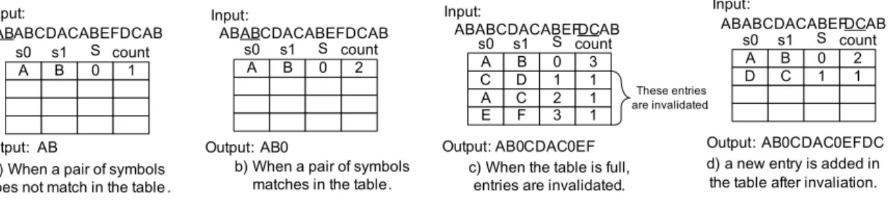Figure 3d shows that the compressor added a new entry after the invalidation. Finally, the original input data is compressed to “AB0CDAC0EFDC0”.