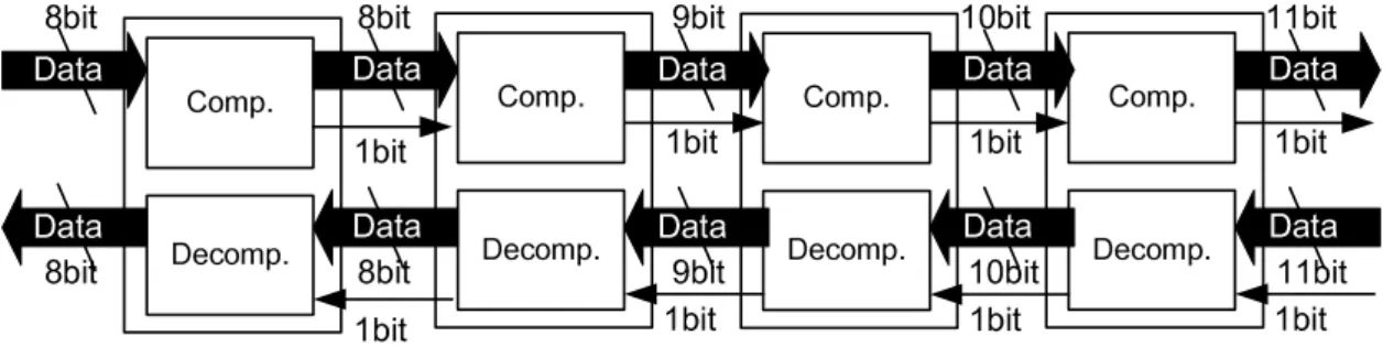 Figure 5. Cascading compressor/decompressor modules.