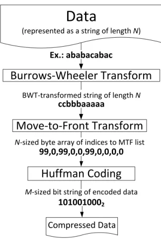 Figure 2.1: Our compression pipeline consists of three stages: (1) Burrows-Wheeler Transform;