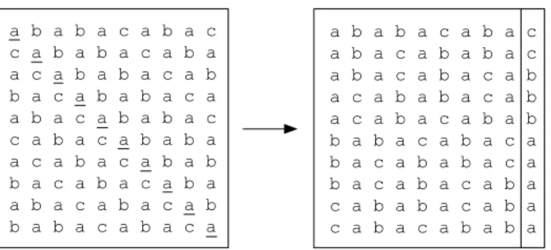 Figure 2.2: BWT permutes the string “ababacabac” by sorting its cyclical rotations in a block.